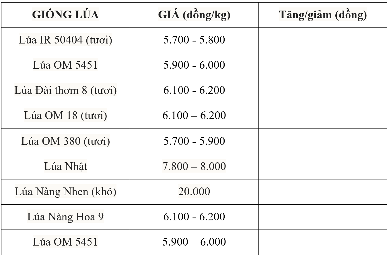 Bảng giá lúa hôm nay 4/8/2025
