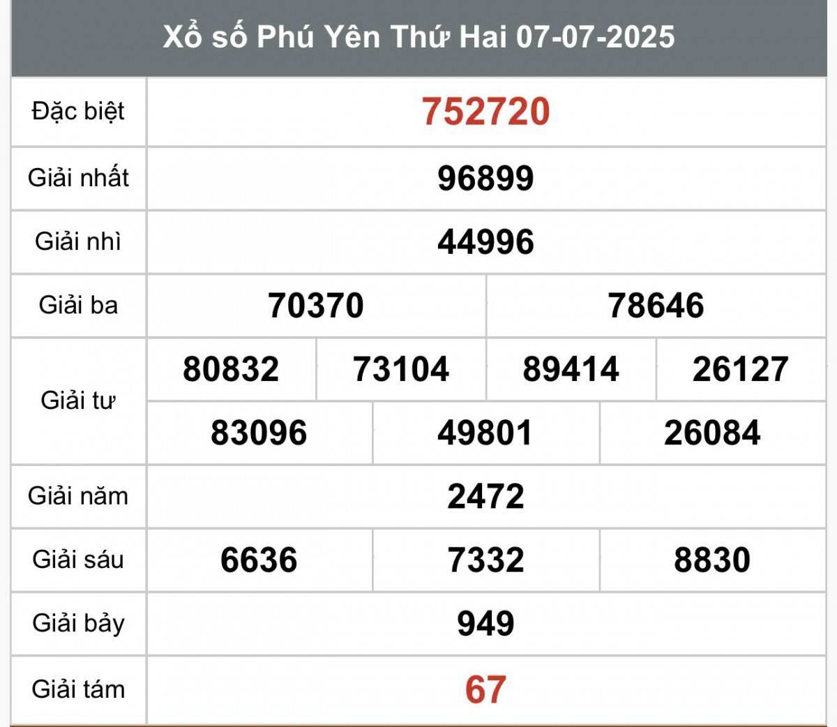 XSPY 7/7, Kết quả xổ số Phú Yên hôm nay 7/7/2025, Trực tiếp XSPY ngày 7 tháng 7