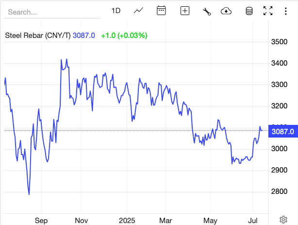 Giá thép hôm nay 14/7: