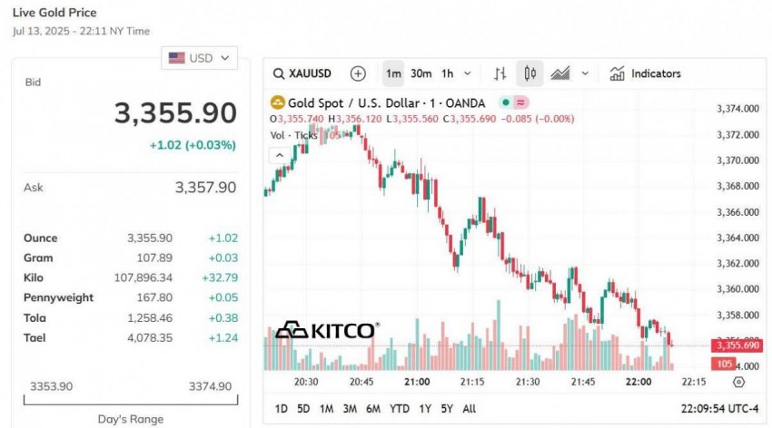Giá vàng hôm nay 14/7: Vàng nhẫn tăng mạnh nhất 500.000 đồng/lượng