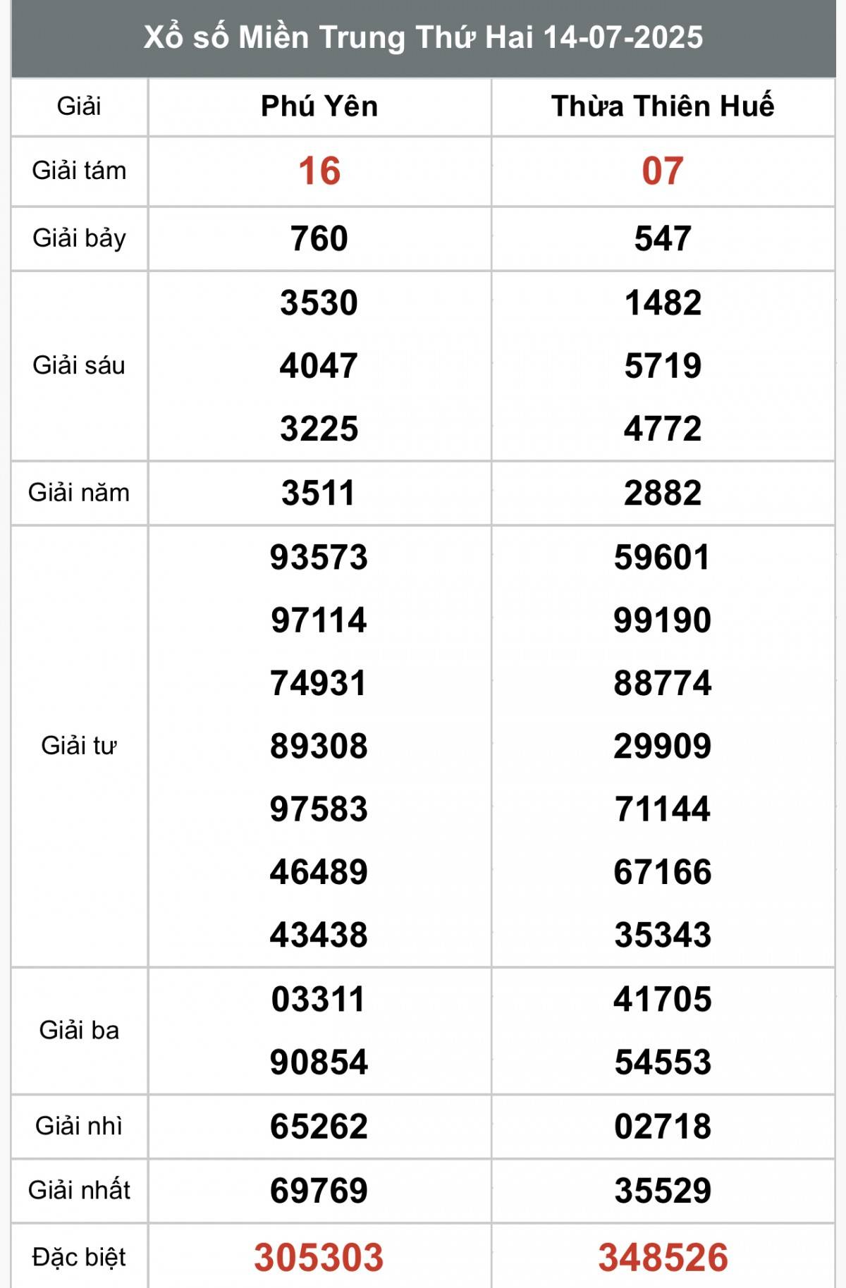 Kết quả Xổ số miền Trung ngày 14/7/2025 XSMT 16/7, Xổ số miền Trung ngày 16 tháng 7, Trực tiếp Kết quả Xổ số miền Trung hôm nay ngày 16/7/2025