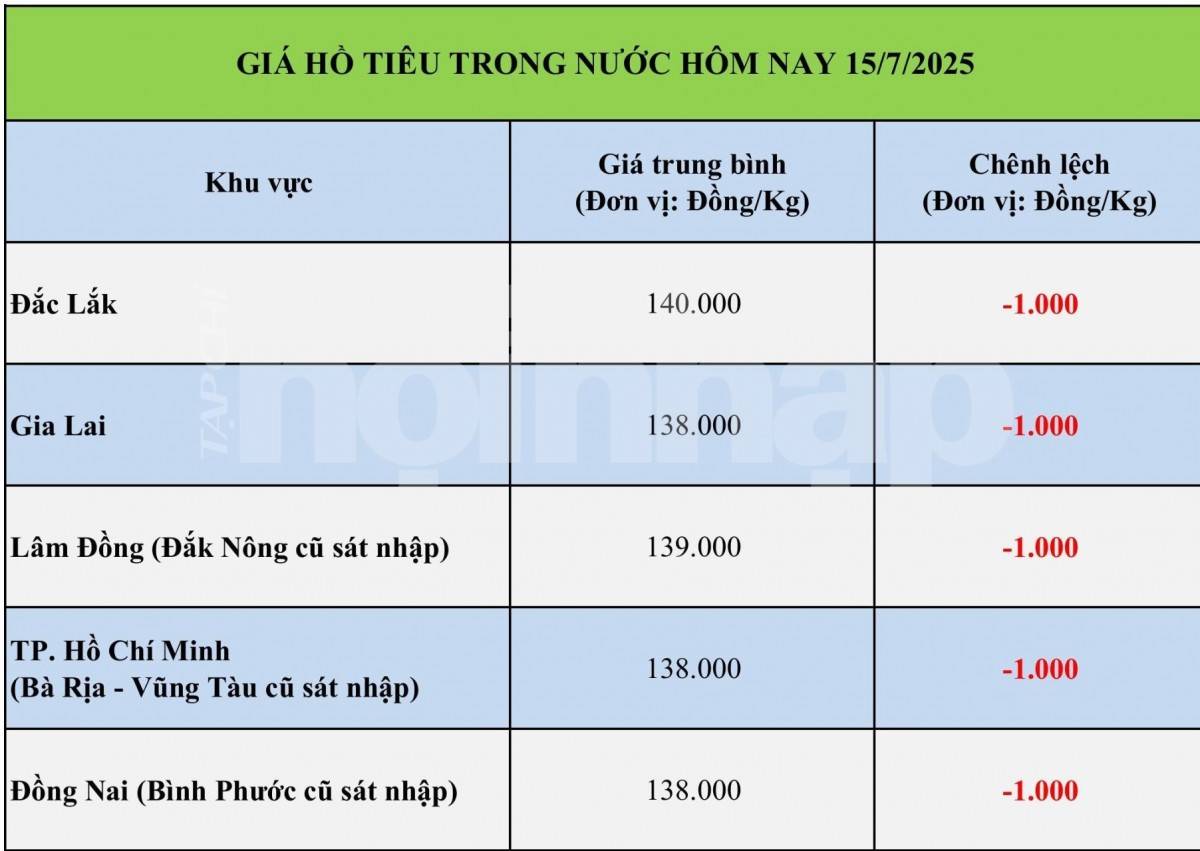 Giá tiêu hôm nay 15/7: Giá tiêu trong nước đồng loạt giảm nhẹ Giá tiêu hôm nay 15/7: Giá tiêu trong nước đồng loạt giảm nhẹ