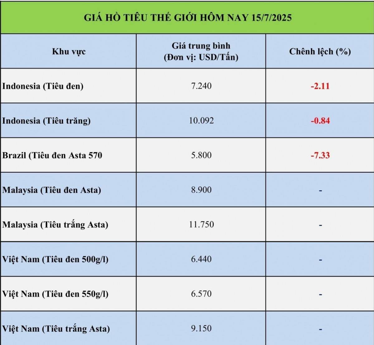 Giá tiêu hôm nay 15/7: Giá tiêu trong nước đồng loạt giảm nhẹ Giá tiêu hôm nay 15/7: Giá tiêu trong nước đồng loạt giảm nhẹ