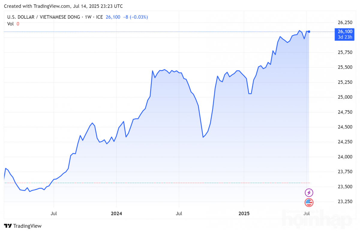Biểu đồ tỷ giá USDVND 24 giờ qua. Ảnh: TradingView