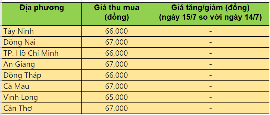 Bảng giá heo hơi tại miền Nam hôm nay 15/7/2025