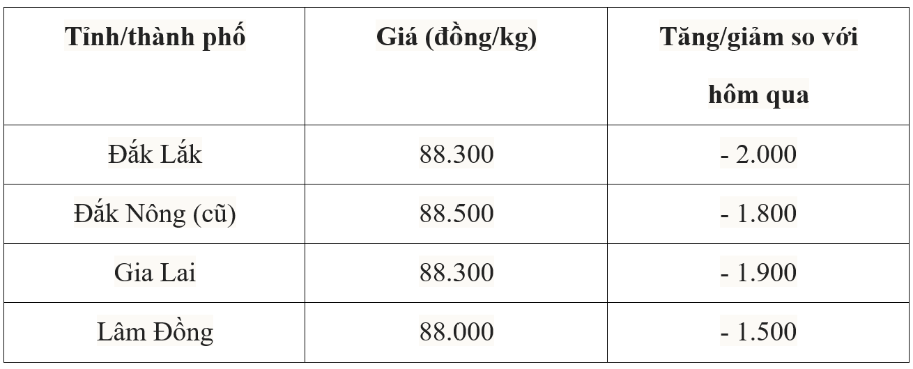 Bảng giá cà phê trong nước hôm nay 15/7/2025