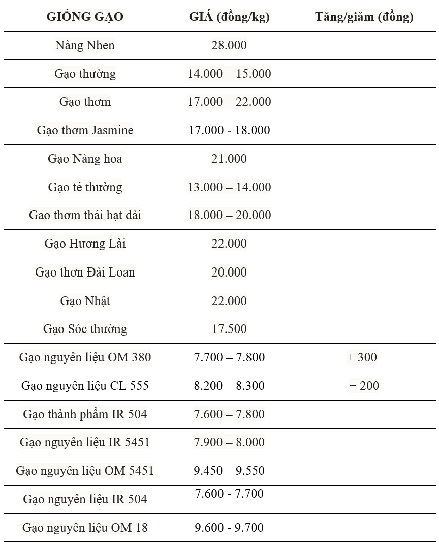 Bảng giá gạo hôm nay 15/7/2025