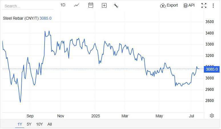 Giá thép hôm nay 15/7: