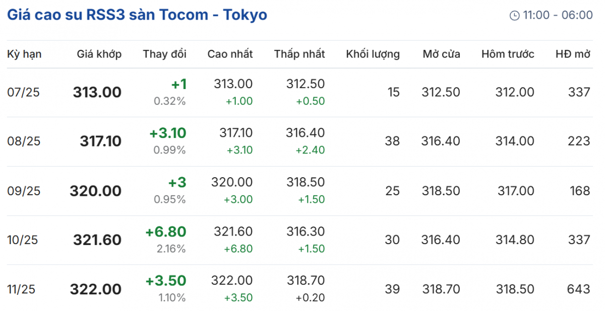 Cập nhật: 15/07/2025 lúc 08:20:01 (delay 10 phút)
