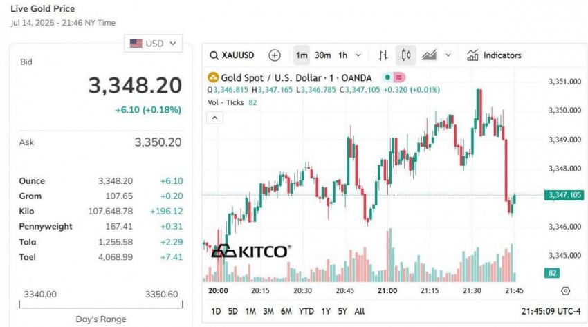 Giá vàng thế giới hôm nay - Nguồn TradingView