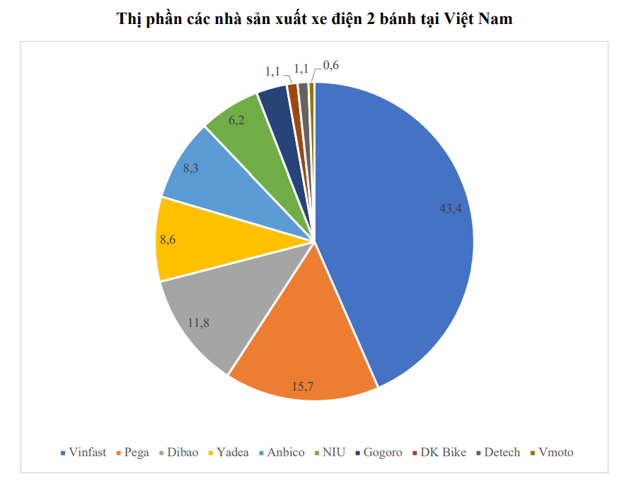 Điểm mặt những tên tuổi trong thị trường xe máy điện Việt Nam
