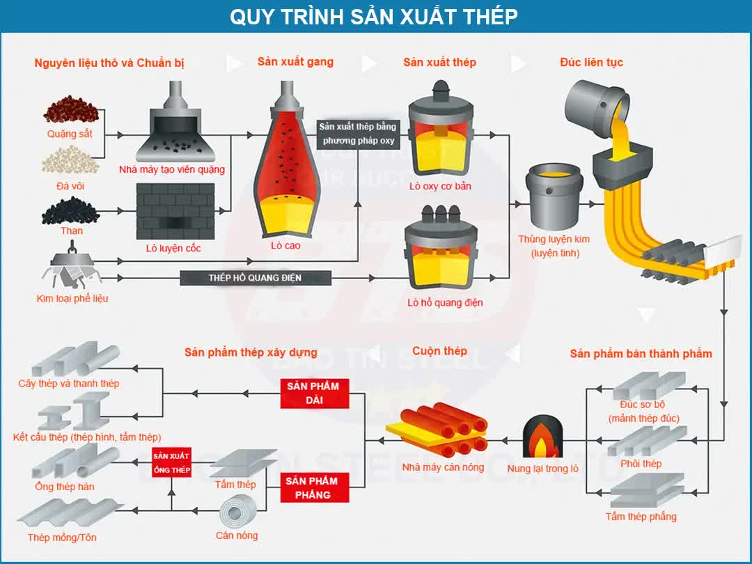 Nghịch lý ngành thép: Thừa nhưng thiếu