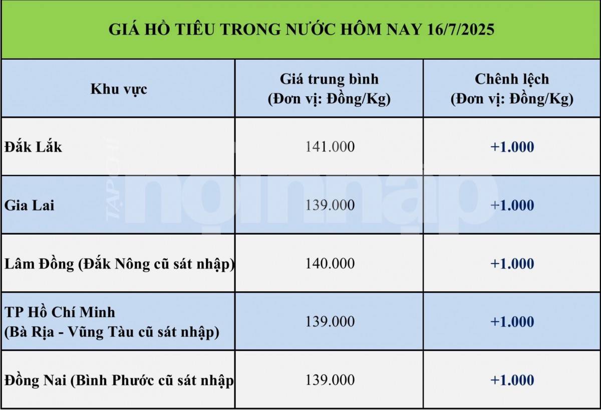 Giá tiêu hôm nay 16/7: Giá tiêu trong nước đảo chiều tăng nhẹ Giá tiêu hôm nay 16/7: Giá tiêu trong nước đảo chiều tăng nhẹ