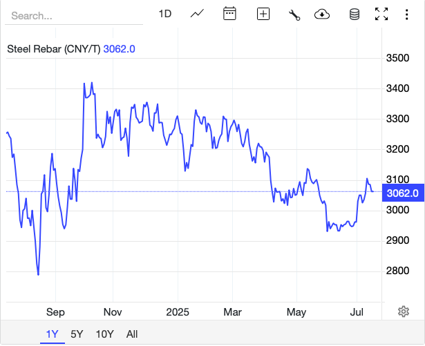 Giá thép hôm nay 16/7: