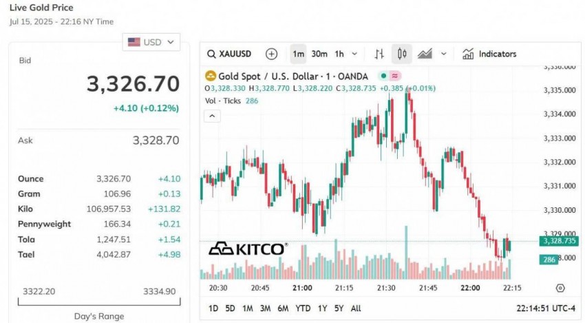 Giá vàng thế giới hôm nay - Nguồn TradingView