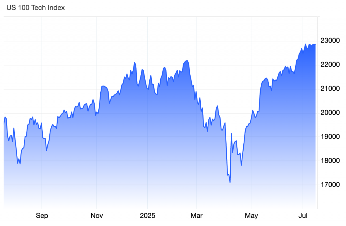 Chứng khoán Mỹ phân hóa sau báo cáo lạm phát tháng 6/2025