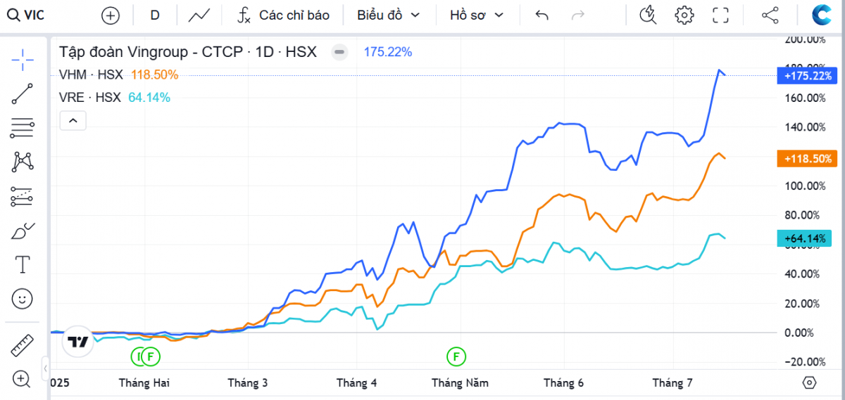 VN-Index thăng hoa, tài sản các tỷ phú Việt lập đỉnh mới