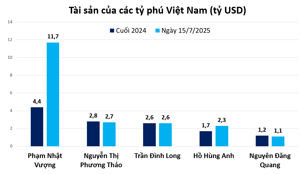 VN-Index thăng hoa, tài sản các tỷ phú Việt lập đỉnh mới