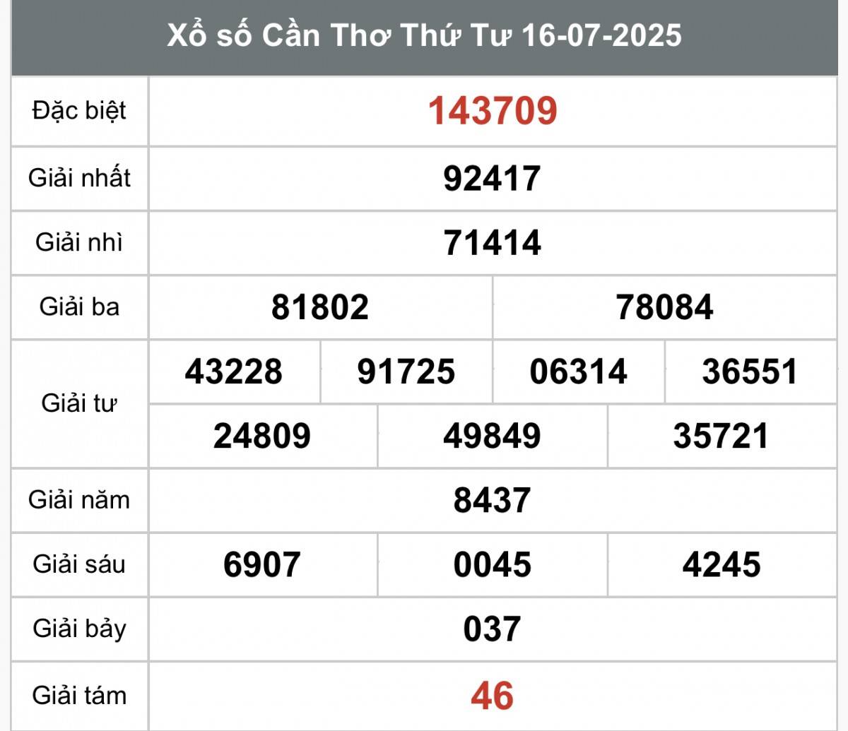 XSCT 16/7, Kết quả xổ số Cần Thơ hôm nay 16/7/2025, Trực tiếp XSCT ngày 16 tháng 7
