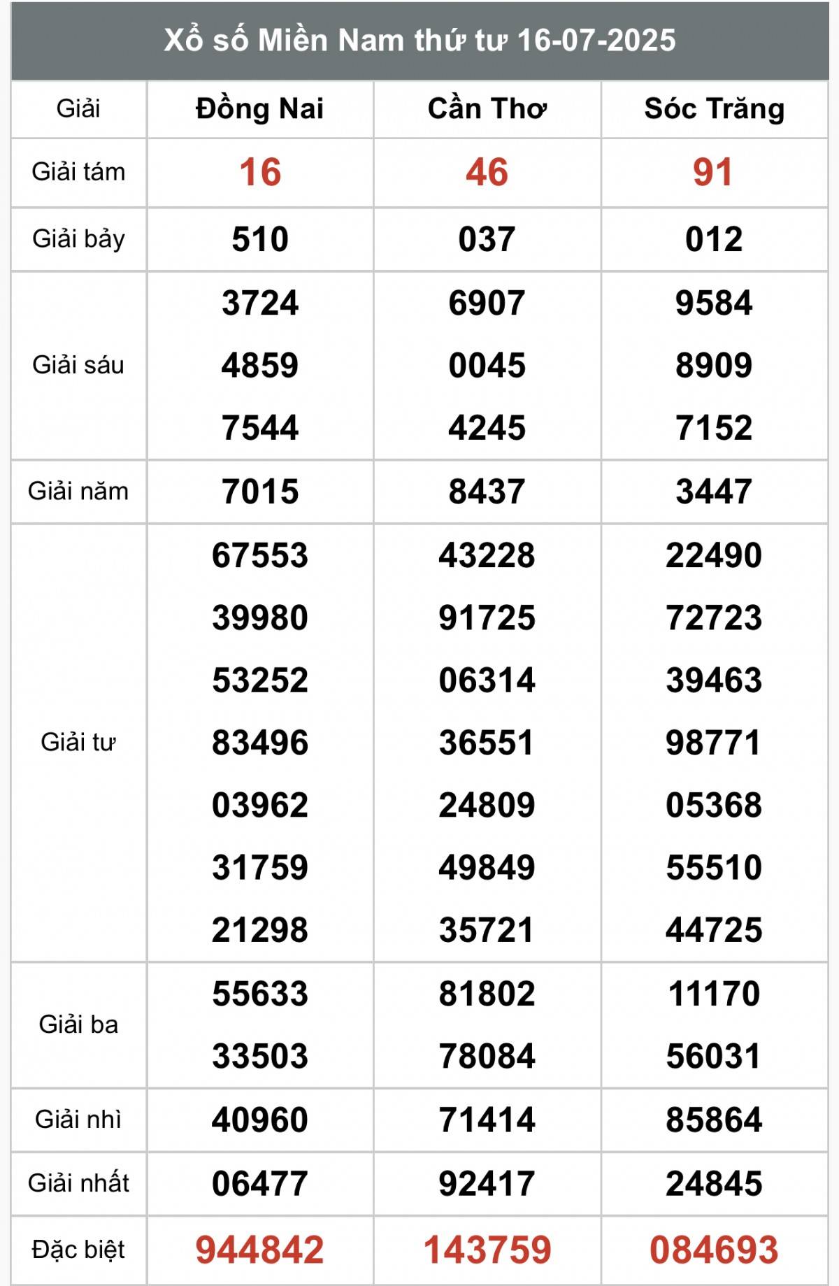 XSMN 18/7, Kết quả xổ số miền Nam hôm nay 18/7/2025, Trực tiếp XSMN ngày 18 tháng 7