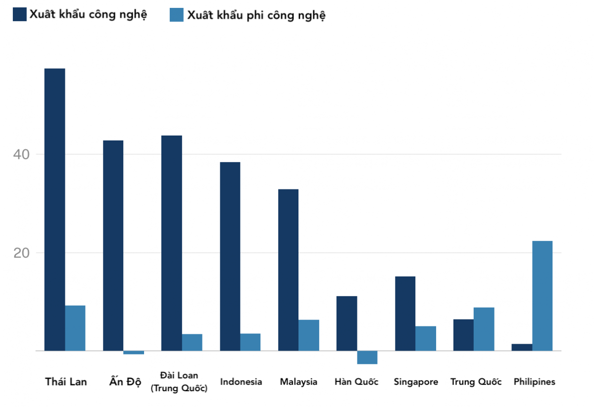 Xuất khẩu công nghệ tăng tốc vượt trội tại châu Á