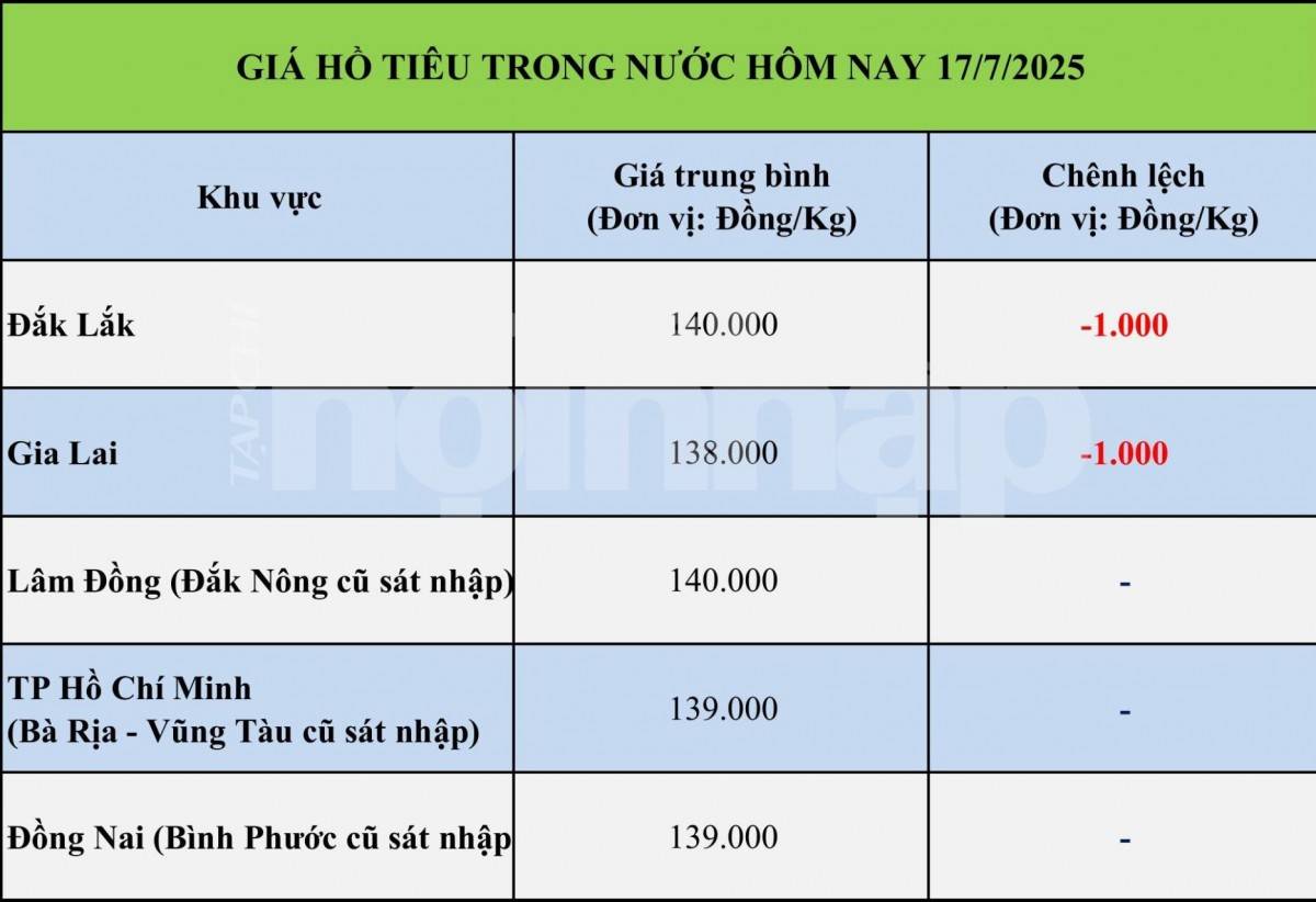 Giá tiêu hôm nay 17/7: Giá tiêu hôm nay 17/7: