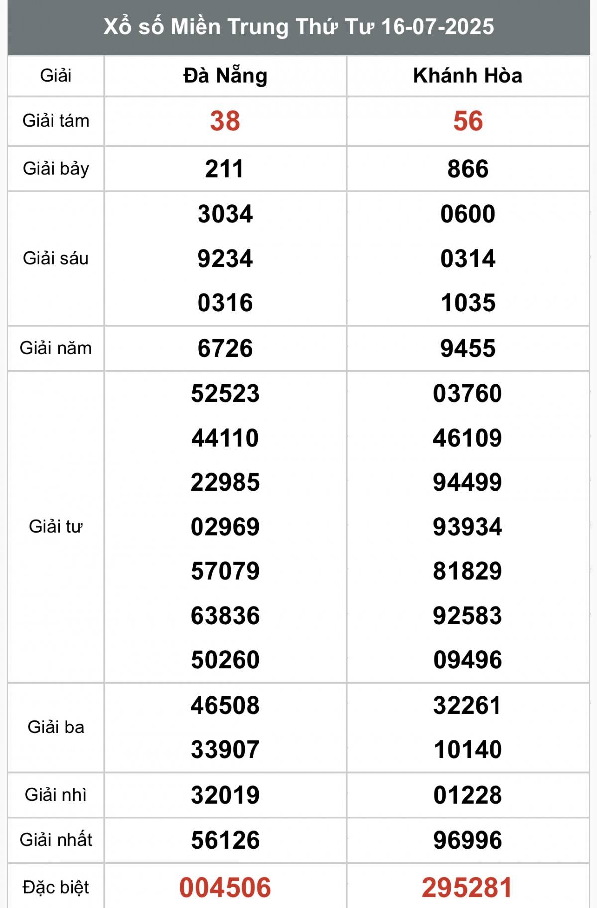 XSMT 18/7, Xổ số miền Trung ngày 18 tháng 7, Trực tiếp Kết quả Xổ số miền Trung hôm nay ngày 18/7/2025