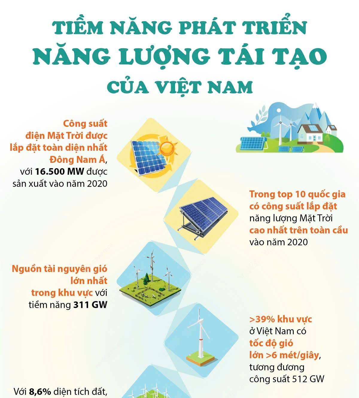 Phát triển năng lượng tái tạo: Giải pháp bền vững cho an ninh năng lượng và thích ứng biến đổi khí hậu