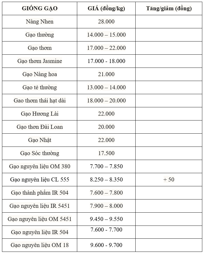 Bảng giá gạo hôm nay 17/7/2025