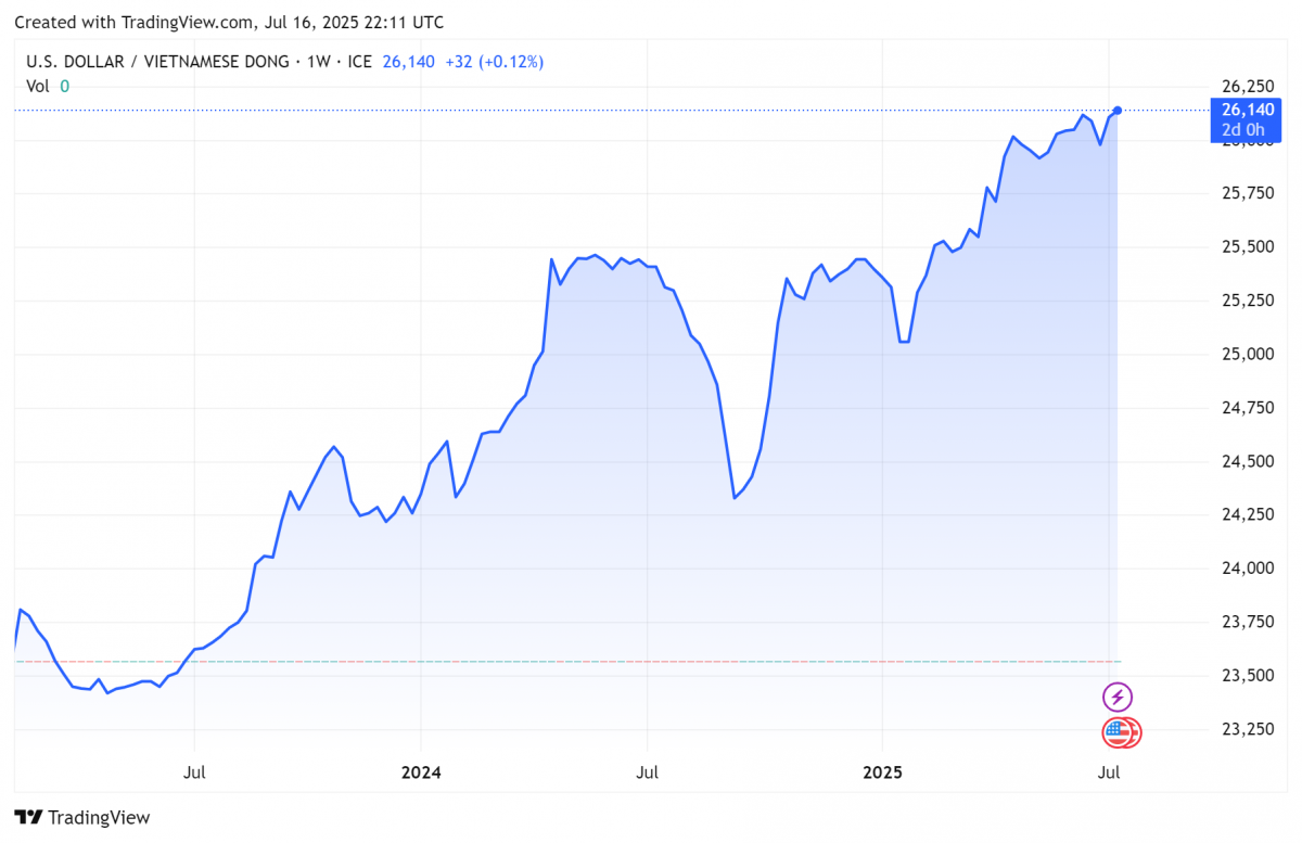 Biểu đồ tỷ giá USDVND 24 giờ qua. Ảnh: TradingView