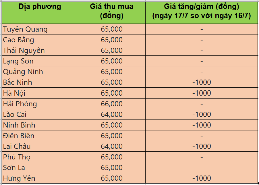 Bảng giá heo hơi tại miền Bắc hôm nay 17/7/2025