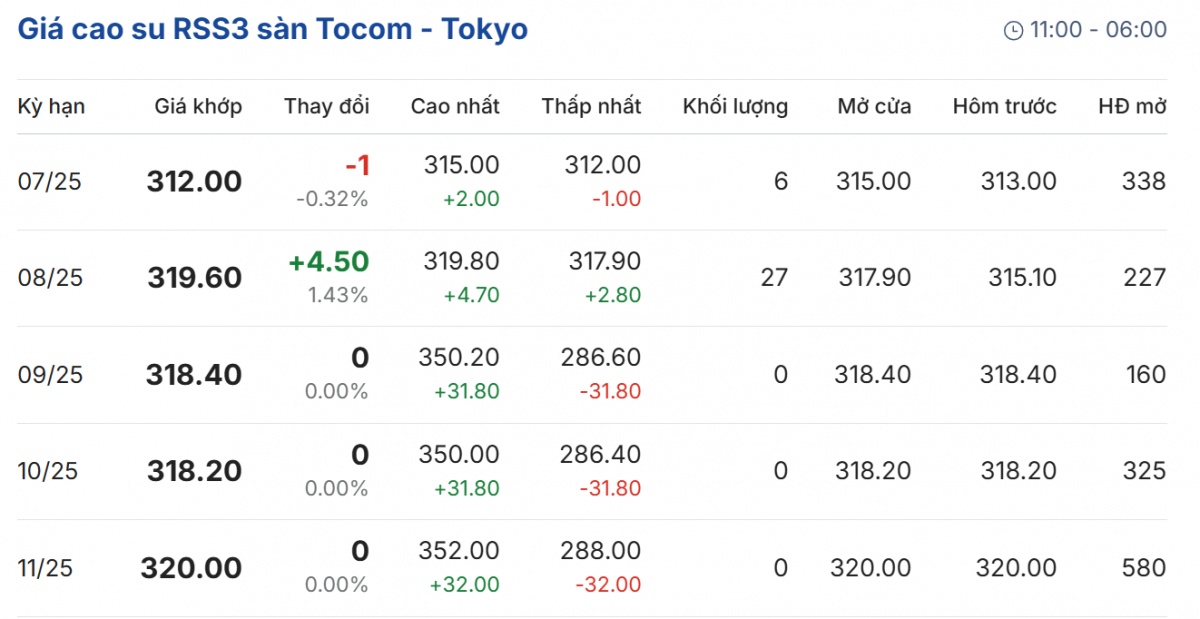 Cập nhật: 17/07/2025 lúc 07:50:01 (delay 10 phút)