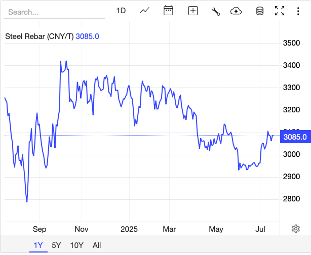 Giá thép hôm nay 17/7: