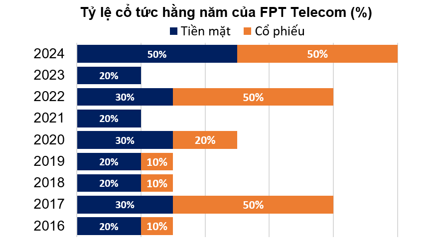 FPT Telecom trước khi về Bộ Công an: 