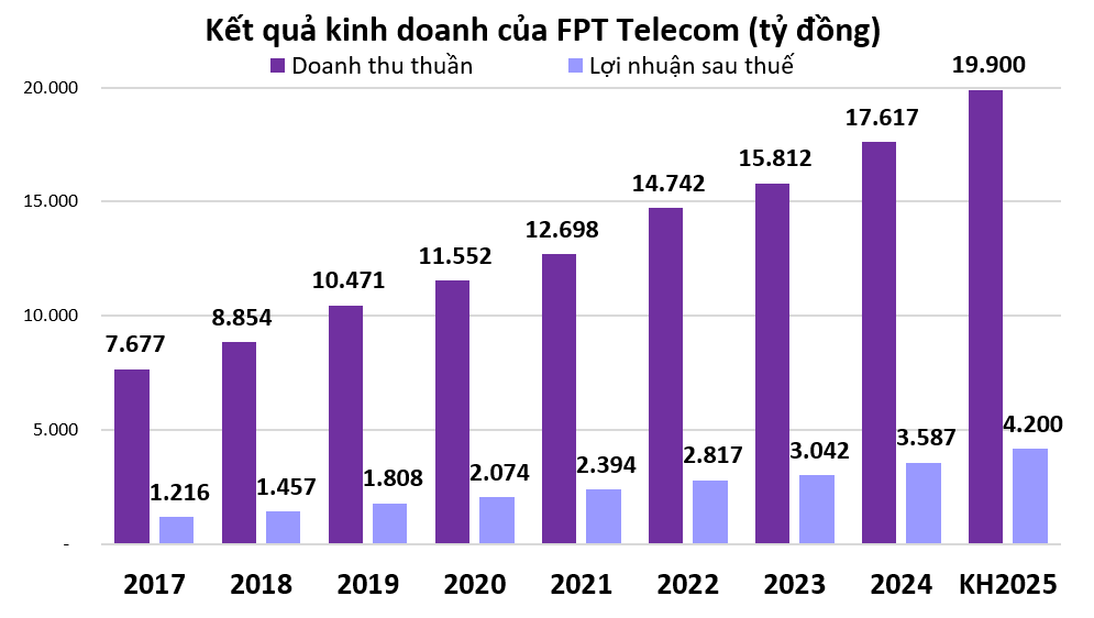 FPT Telecom trước khi về Bộ Công an: 