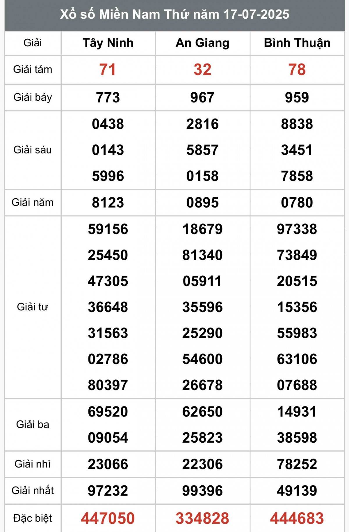 XSMN 18/7, Kết quả xổ số miền Nam hôm nay 18/7/2025, Trực tiếp XSMN ngày 18 tháng 7