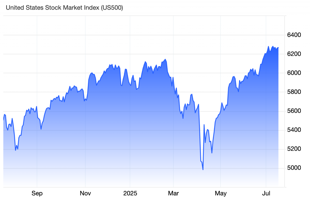 Chứng khoán Mỹ lập đỉnh, định giá cổ phiếu có đang quá cao?