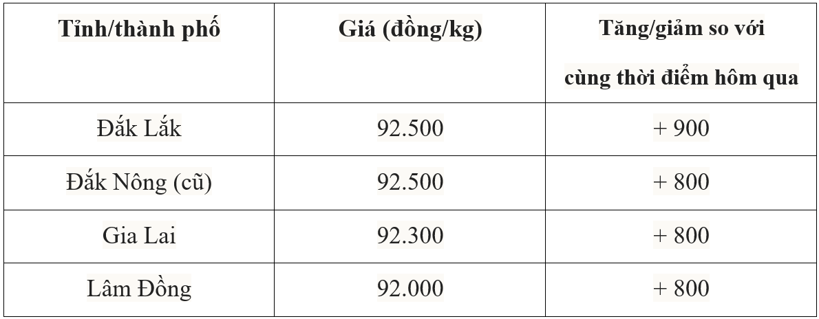 Bảng giá cà phê trong nước hôm nay 18/7/2025