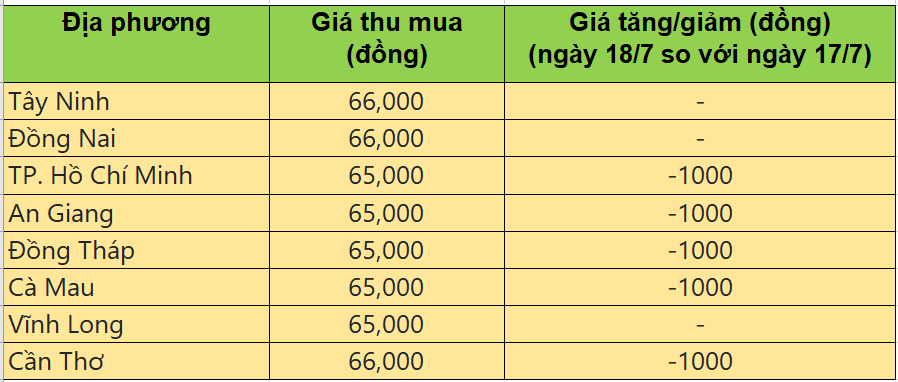 Bảng giá heo hơi tại miền Bắc hôm nay 18/7/2025