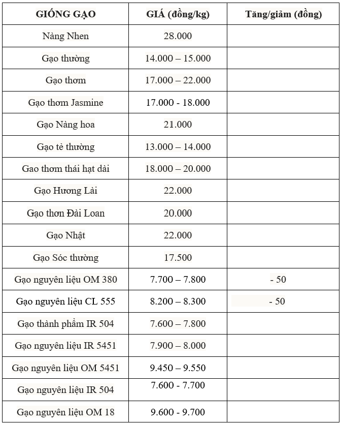 Bảng giá gạo hôm nay 18/7/2025