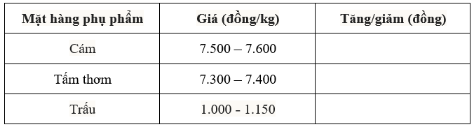Bảng giá phụ phẩm hôm nay 21/7/2025