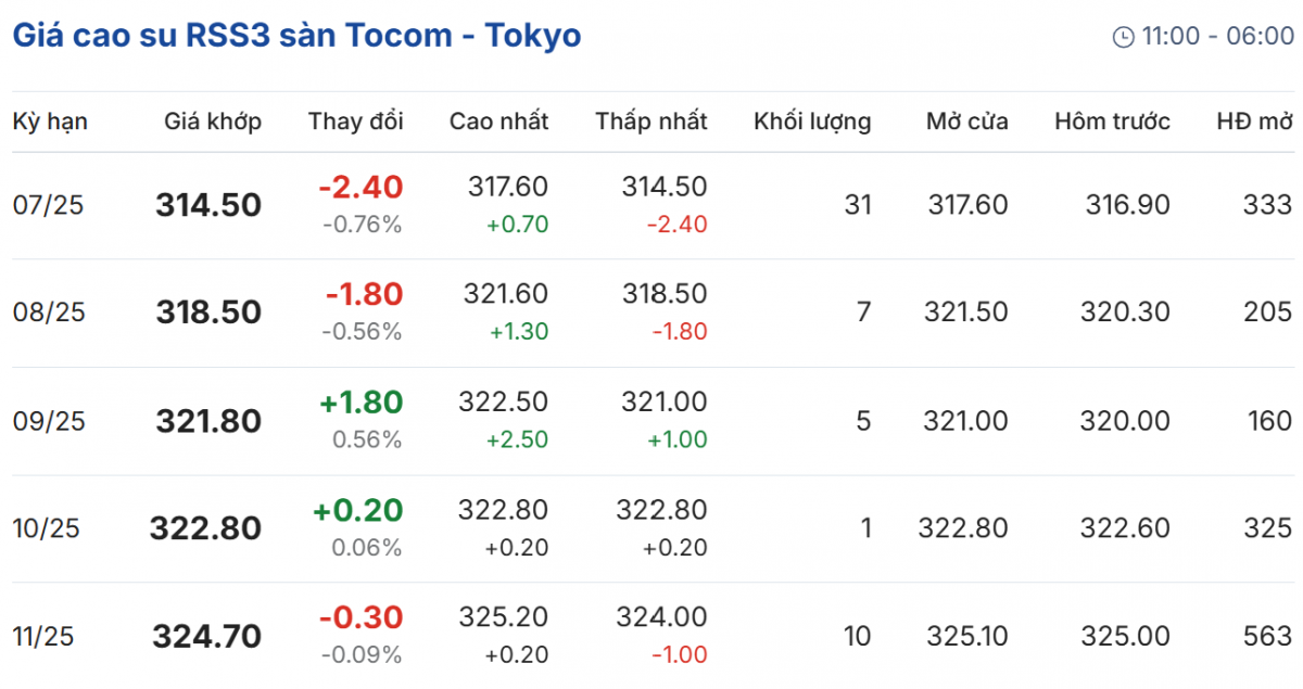 Cập nhật: 18/07/2025 lúc 08:40:01 (delay 10 phút)