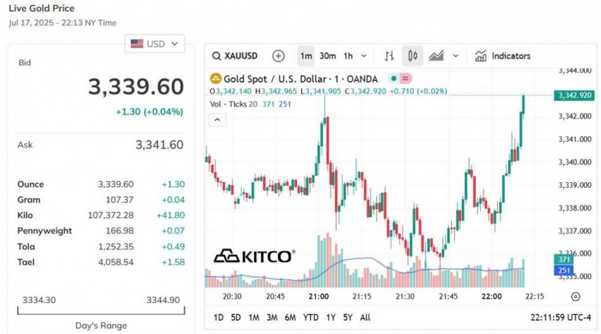 Giá vàng hôm nay 18/7: Vàng trong nước mất mốc 121 triệu, thế giới tăng nhẹ