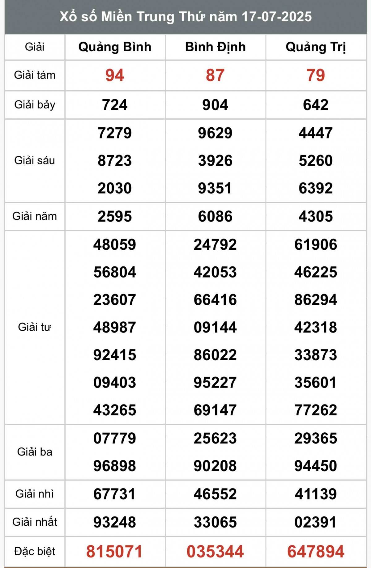 XSMT 18/7, Xổ số miền Trung ngày 18 tháng 7, Trực tiếp Kết quả Xổ số miền Trung hôm nay ngày 18/7/2025