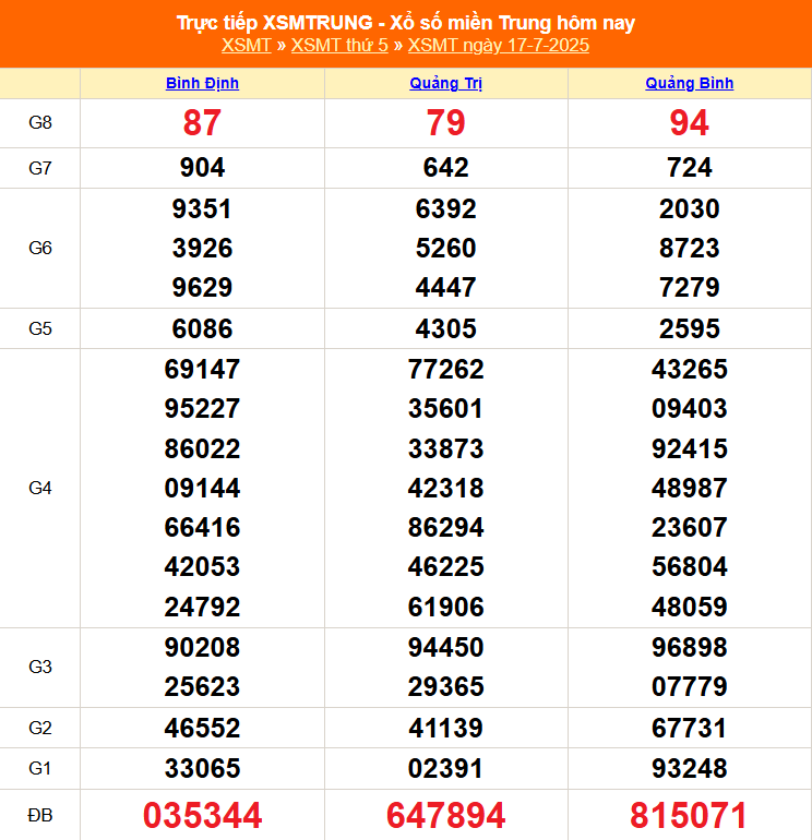 TRỰC TIẾP: XSMT 16/7 - Kết quả xổ số miền Trung hôm nay 16/7 - Xổ số miền Trung thứ Tư ngày 16/7/2025