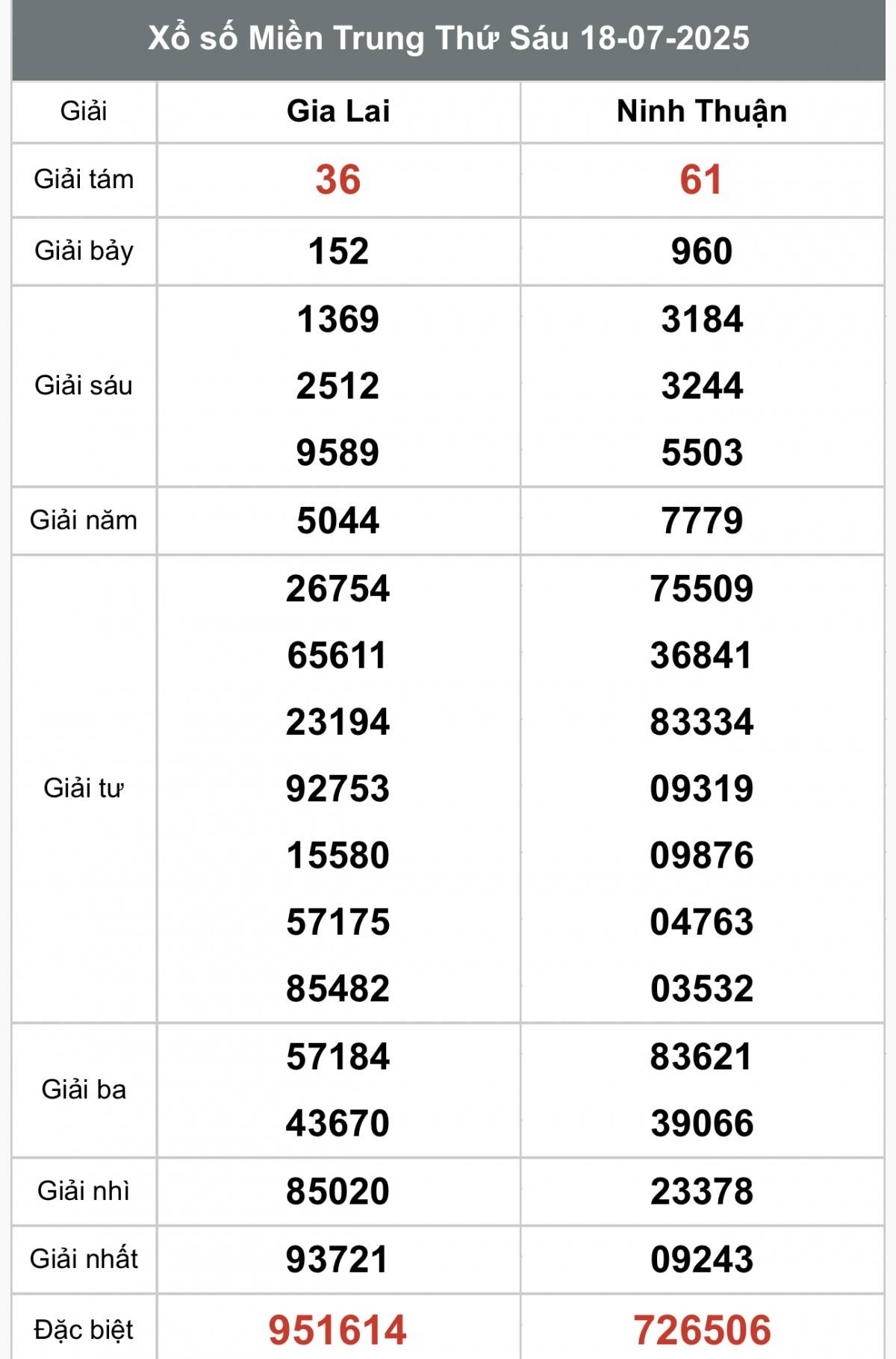 XSMT 18/7, Xổ số miền Trung ngày 18 tháng 7, Trực tiếp Kết quả Xổ số miền Trung hôm nay ngày 18/7/2025