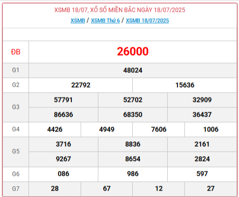 TRỰC TIẾP: Kết quả Xổ số miền Bắc hôm nay 18/7/2025 - XSMB 18/7 - xổ số hôm nay ngày 18 tháng 7