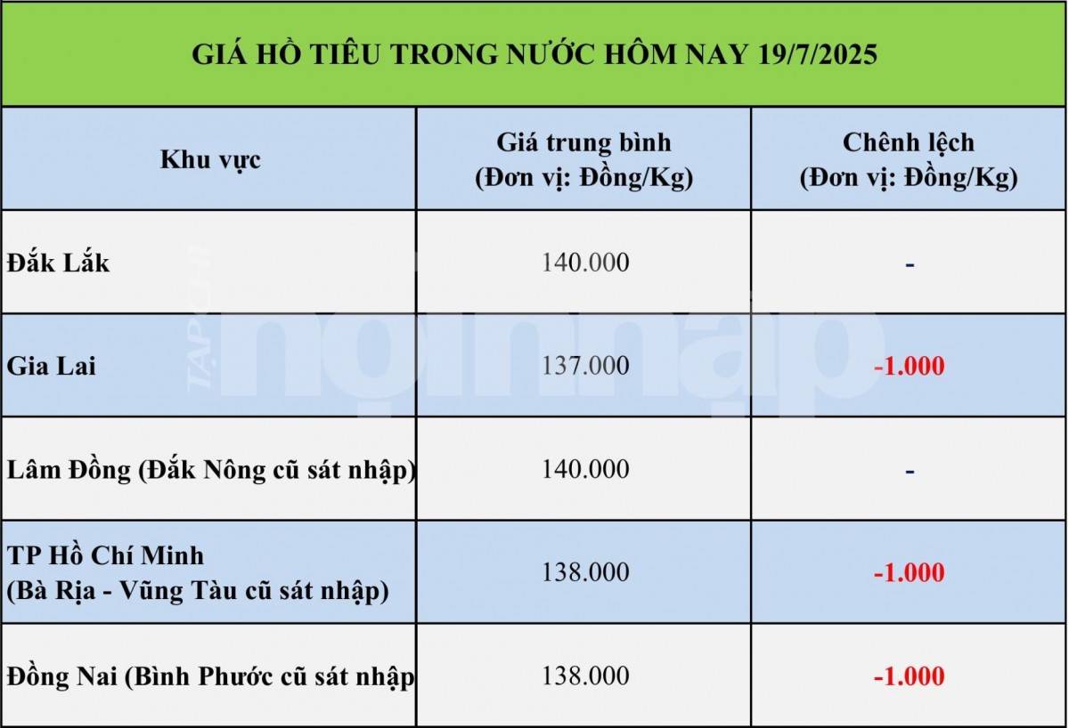 Giá tiêu hôm nay 19/7: Giá tiêu hôm nay 19/7: