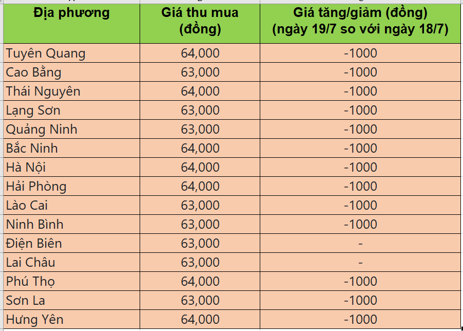 Bảng giá heo hơi tại miền Bắc hôm nay 19/7/2025