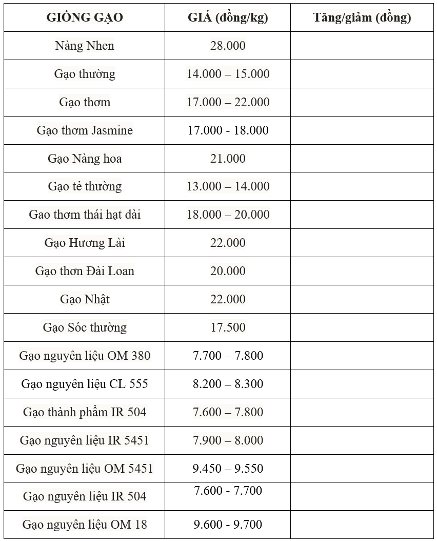 Bảng giá gạo hôm nay 21/7/2025